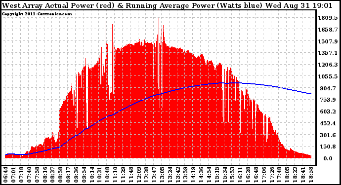 Solar PV/Inverter Performance West Array Actual & Running Average Power Output