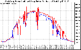 Solar PV/Inverter Performance Photovoltaic Panel Power Output