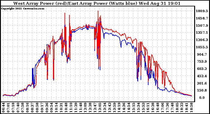 Solar PV/Inverter Performance Photovoltaic Panel Power Output