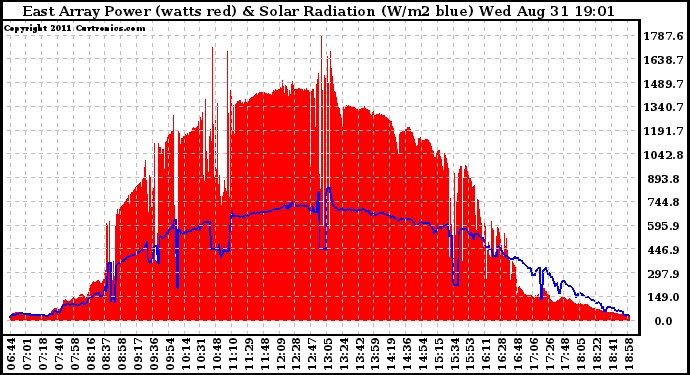 Solar PV/Inverter Performance East Array Power Output & Solar Radiation