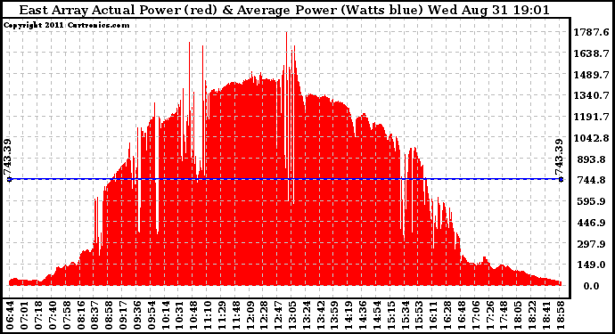 Solar PV/Inverter Performance East Array Actual & Average Power Output