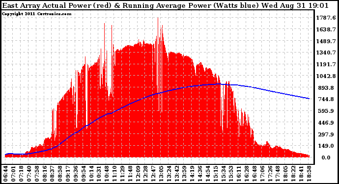 Solar PV/Inverter Performance East Array Actual & Running Average Power Output