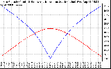 Solar PV/Inverter Performance Sun Altitude Angle & Azimuth Angle