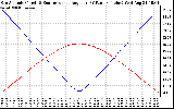 Solar PV/Inverter Performance Sun Altitude Angle & Sun Incidence Angle on PV Panels