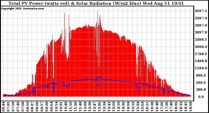 Solar PV/Inverter Performance Total PV Panel Power Output & Solar Radiation