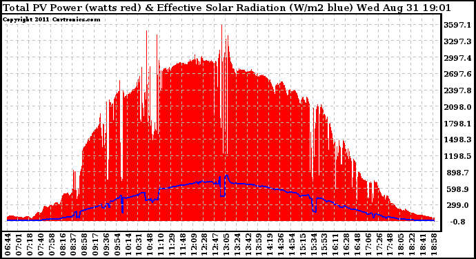 Solar PV/Inverter Performance Total PV Panel Power Output & Effective Solar Radiation