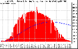 Solar PV/Inverter Performance Total PV Panel & Running Average Power Output