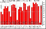 Solar PV/Inverter Performance Daily Solar Energy Production