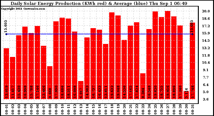 Solar PV/Inverter Performance Daily Solar Energy Production