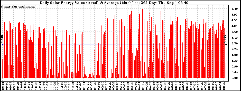 Solar PV/Inverter Performance Daily Solar Energy Production Value Last 365 Days