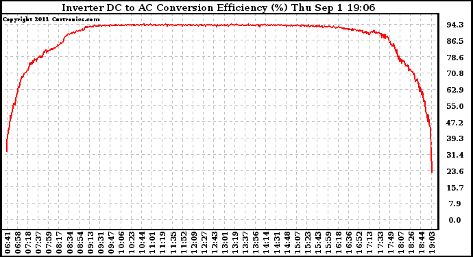 Solar PV/Inverter Performance Inverter DC to AC Conversion Efficiency