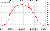 Solar PV/Inverter Performance Daily Energy Production Per Minute