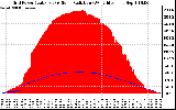 Solar PV/Inverter Performance Grid Power & Solar Radiation