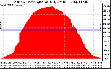 Solar PV/Inverter Performance Inverter Power Output