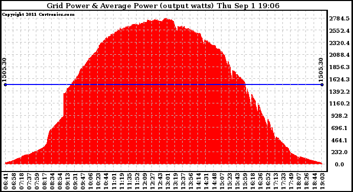 Solar PV/Inverter Performance Inverter Power Output