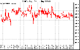 Solar PV/Inverter Performance Grid Voltage