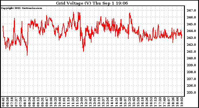 Solar PV/Inverter Performance Grid Voltage