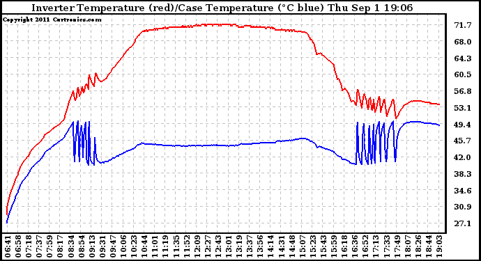 Solar PV/Inverter Performance Inverter Operating Temperature