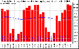 Solar PV/Inverter Performance Monthly Solar Energy Production Value Running Average