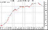 Solar PV/Inverter Performance Outdoor Temperature