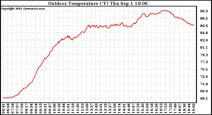 Solar PV/Inverter Performance Outdoor Temperature