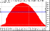 Solar PV/Inverter Performance Solar Radiation & Day Average per Minute