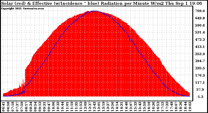 Solar PV/Inverter Performance Solar Radiation & Effective Solar Radiation per Minute