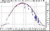 Solar PV/Inverter Performance Photovoltaic Panel Current Output