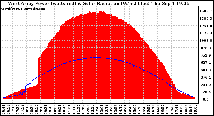 Solar PV/Inverter Performance West Array Power Output & Solar Radiation