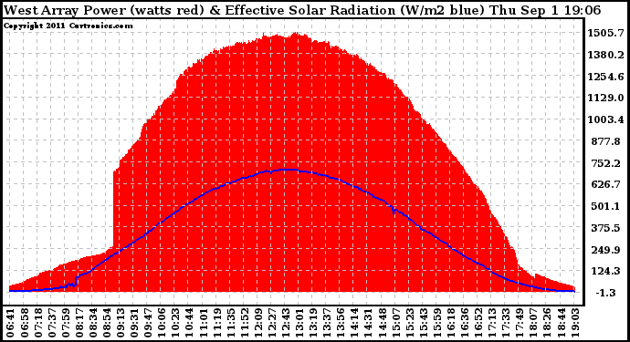 Solar PV/Inverter Performance West Array Power Output & Effective Solar Radiation