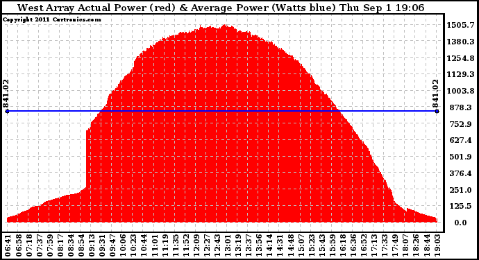 Solar PV/Inverter Performance West Array Actual & Average Power Output