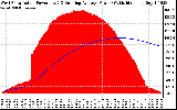 Solar PV/Inverter Performance West Array Actual & Running Average Power Output