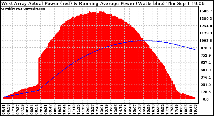 Solar PV/Inverter Performance West Array Actual & Running Average Power Output