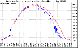 Solar PV/Inverter Performance Photovoltaic Panel Power Output