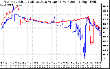 Solar PV/Inverter Performance Photovoltaic Panel Voltage Output