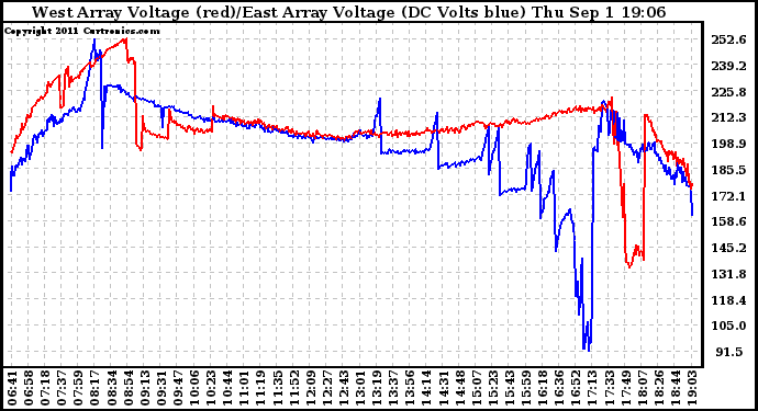 Solar PV/Inverter Performance Photovoltaic Panel Voltage Output