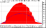 Solar PV/Inverter Performance East Array Power Output & Solar Radiation