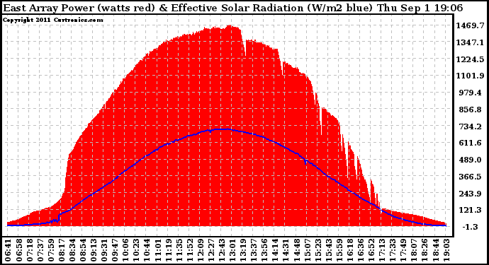 Solar PV/Inverter Performance East Array Power Output & Effective Solar Radiation