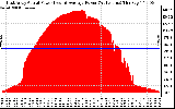 Solar PV/Inverter Performance East Array Actual & Average Power Output