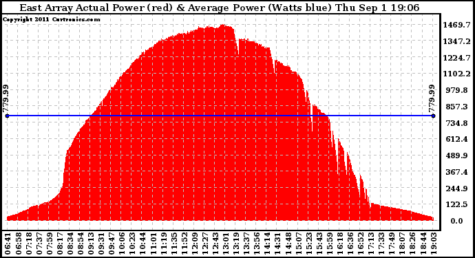 Solar PV/Inverter Performance East Array Actual & Average Power Output