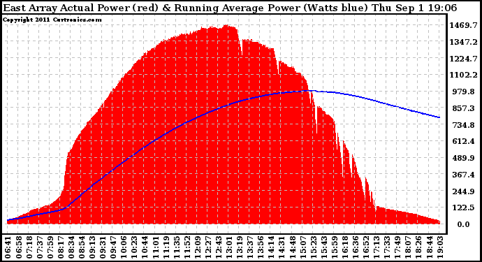 Solar PV/Inverter Performance East Array Actual & Running Average Power Output