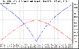 Solar PV/Inverter Performance Sun Altitude Angle & Azimuth Angle