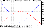 Solar PV/Inverter Performance Sun Altitude Angle & Sun Incidence Angle on PV Panels