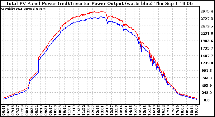 Solar PV/Inverter Performance PV Panel Power Output & Inverter Power Output