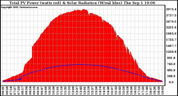 Solar PV/Inverter Performance Total PV Panel Power Output & Solar Radiation