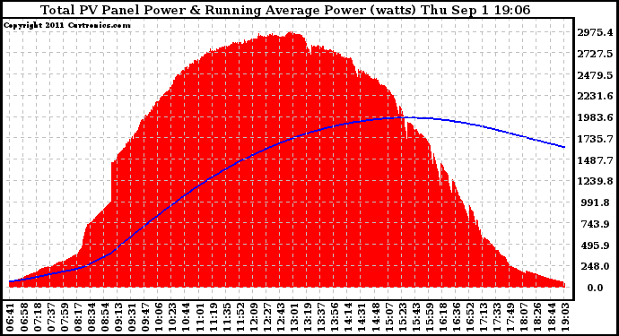 Solar PV/Inverter Performance Total PV Panel & Running Average Power Output