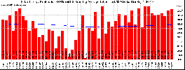 Milwaukee Solar Powered Home WeeklyProduction52RunningAvg