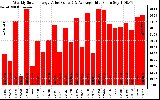 Solar PV/Inverter Performance Weekly Solar Energy Production Value