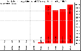 Solar PV/Inverter Performance Yearly Solar Energy Production Value