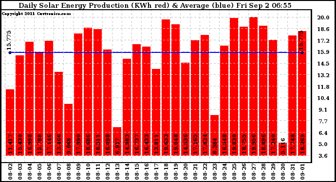 Solar PV/Inverter Performance Daily Solar Energy Production